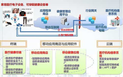 《互聯網+醫療健康安全環境研究報告》于可信云服務大會正式發布